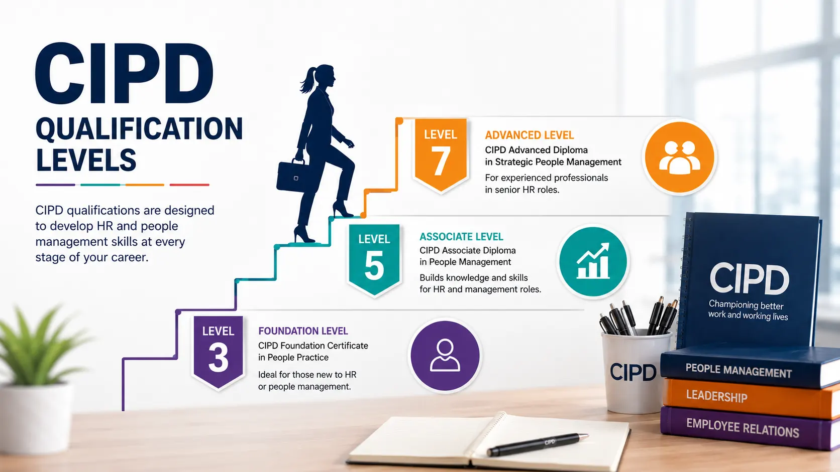 CIPD Qualification Levels