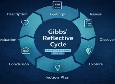 Gibbs' Reflective Cycle