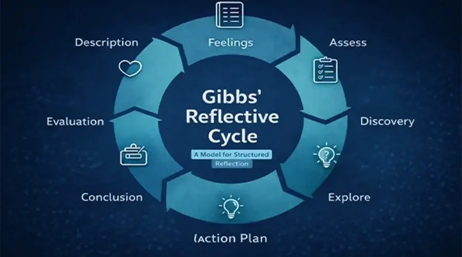 Gibbs' Reflective Cycle