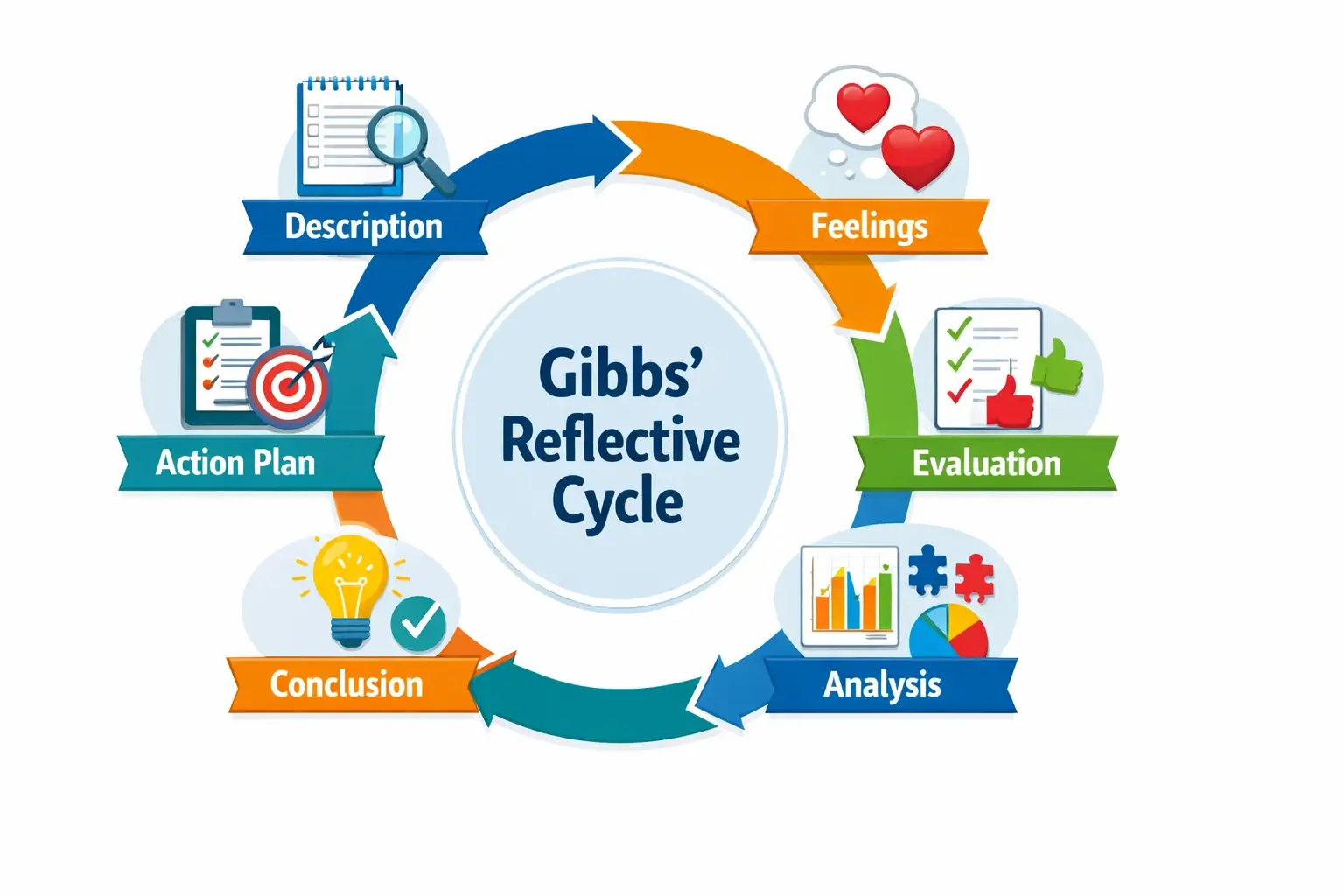 Gibbs' reflective cycle