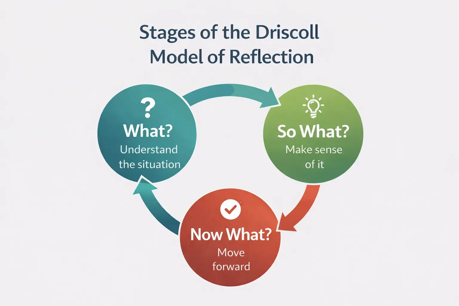 Stages of the Driscoll Model of Reflection